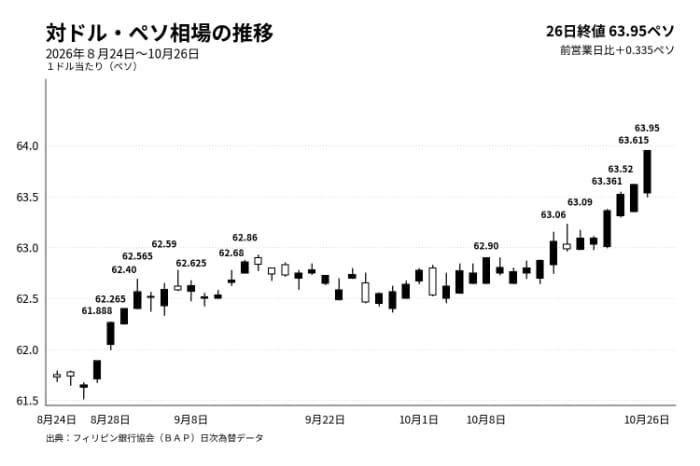 26日までのドルペソレート