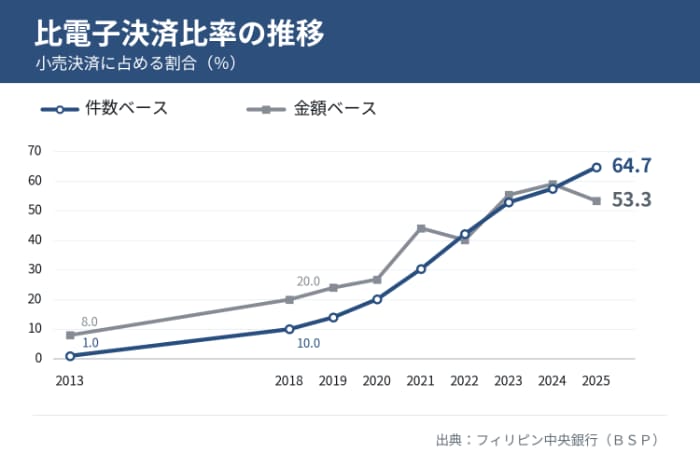 小売決済件数に占める電子決済の割合