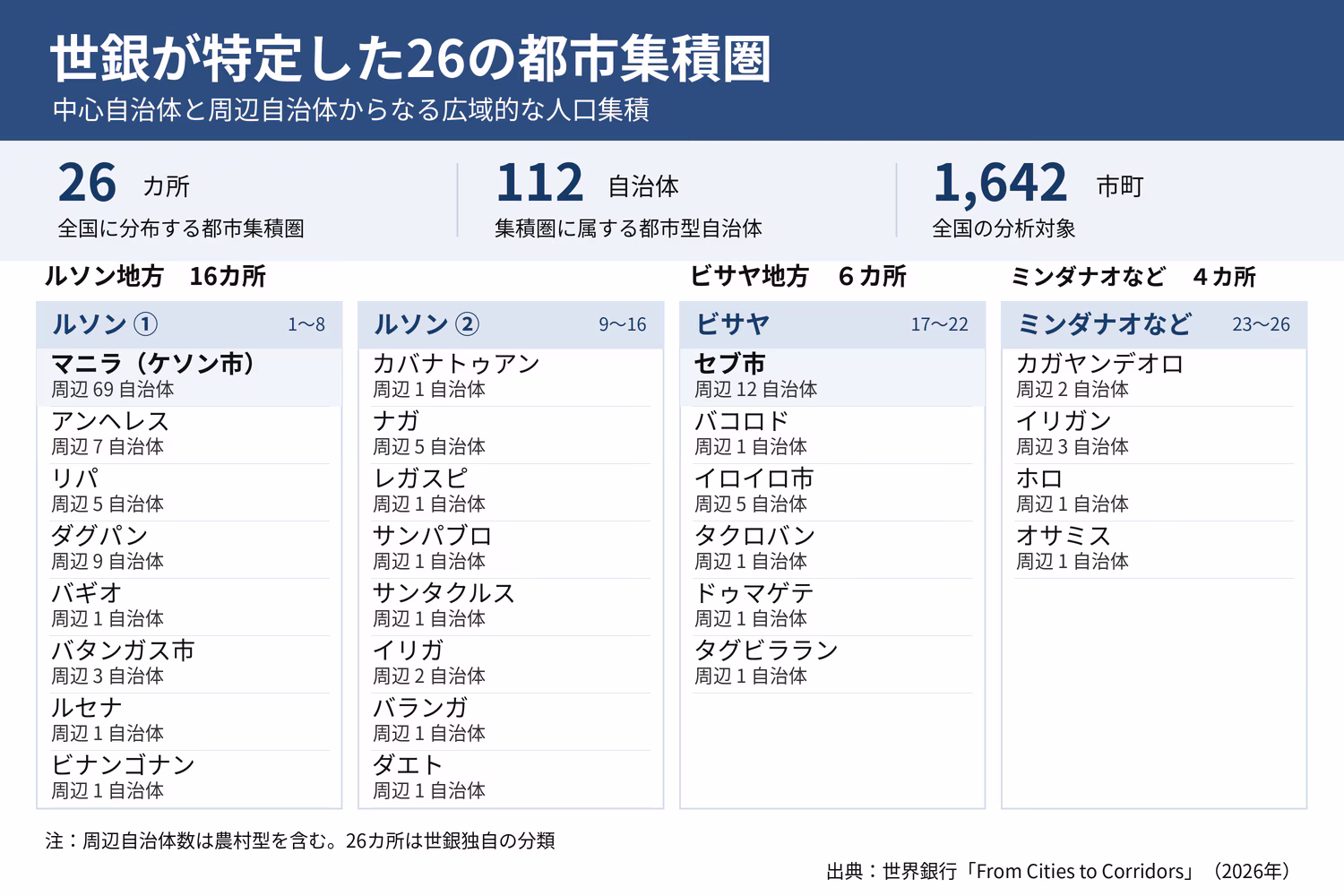世銀が特定した26の都市集積圏