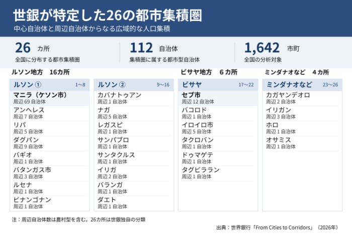 世銀が特定した26の都市集積圏