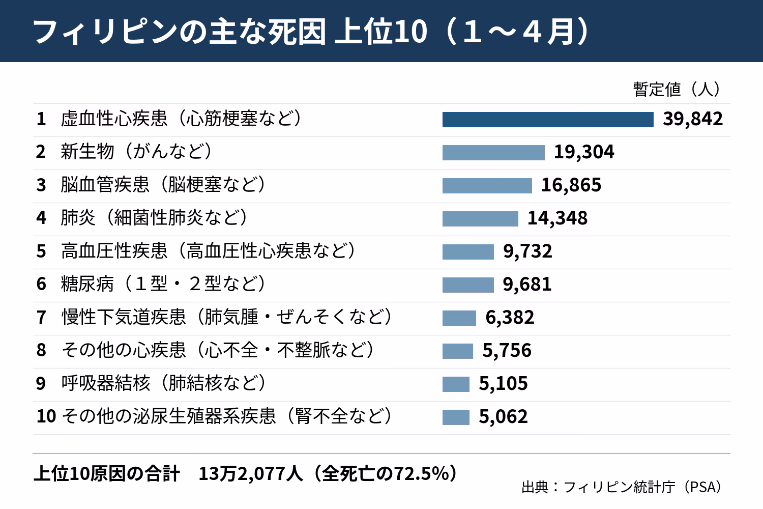 １～４月の主要死因（暫定値）